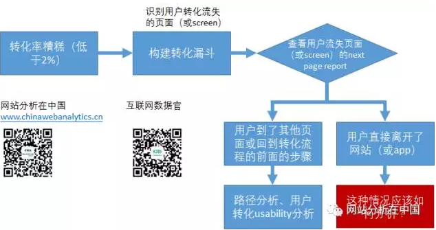 分析方法