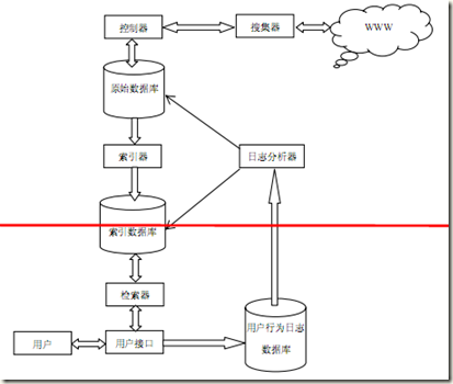 搜索引擎原理